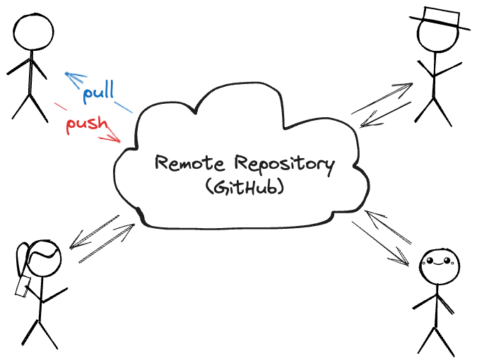 Git remote repository.png|500